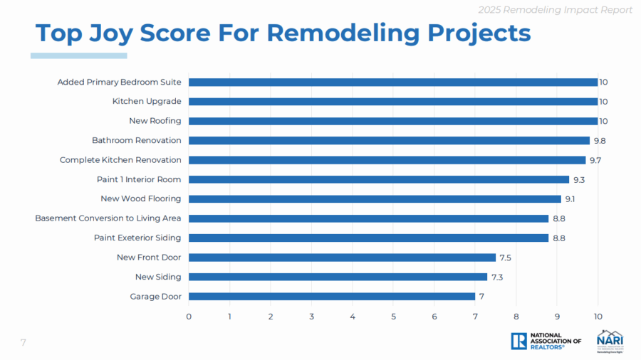 Bar graph from the 2025 Remodeling Impact Report by NARI. This one compares the Top Joy Score for Remodeling Projects. Added Primary Bedroom Suite received a score of 10/10. Kitchen Upgrade got a 10/10. New Roofing got a 10/10. Bathroom Renovation got a 9.8/10. Complete Kitchen Renovation got a 9.7/10. Other renovations mentioned include Paint 1 Interior Room, New Wood Floorig, and Basement Conversion to Living Area.